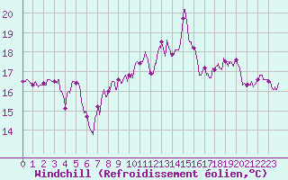 Courbe du refroidissement olien pour Pointe de Socoa (64)