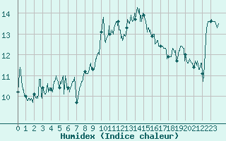 Courbe de l'humidex pour Cap Bar (66)