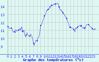 Courbe de tempratures pour Cap Pertusato (2A)