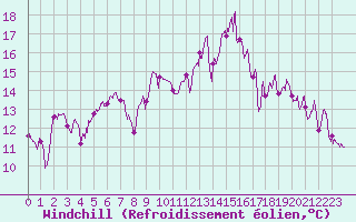 Courbe du refroidissement olien pour Clermont-Ferrand (63)