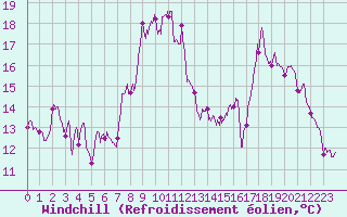 Courbe du refroidissement olien pour Nancy - Ochey (54)