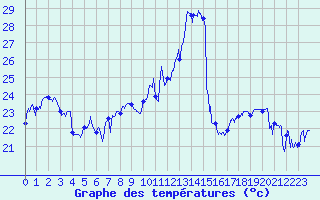 Courbe de tempratures pour Cap Bar (66)