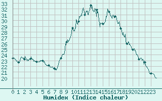 Courbe de l'humidex pour Rochefort Saint-Agnant (17)