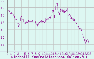 Courbe du refroidissement olien pour Le Havre - Octeville (76)