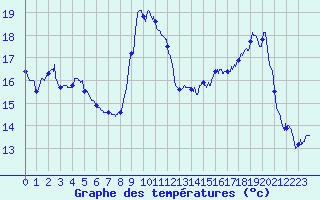 Courbe de tempratures pour Mcon (71)