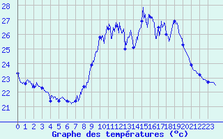 Courbe de tempratures pour Ile du Levant (83)