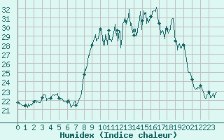 Courbe de l'humidex pour Alistro (2B)