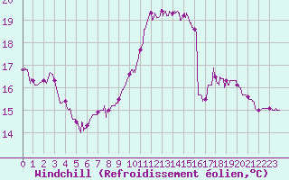 Courbe du refroidissement olien pour Paray-le-Monial - St-Yan (71)