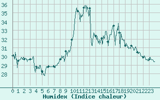 Courbe de l'humidex pour Cap Bar (66)