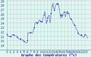 Courbe de tempratures pour Ile du Levant (83)