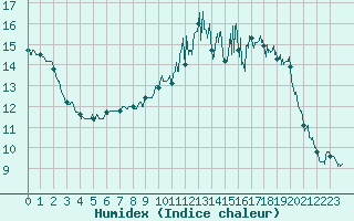 Courbe de l'humidex pour Lanvoc (29)