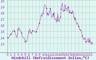 Courbe du refroidissement olien pour Porquerolles (83)