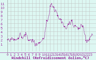 Courbe du refroidissement olien pour Muret (31)