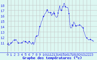 Courbe de tempratures pour Lunas (34)