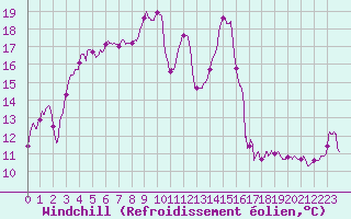 Courbe du refroidissement olien pour Pointe de Socoa (64)