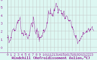 Courbe du refroidissement olien pour Ile de Batz (29)
