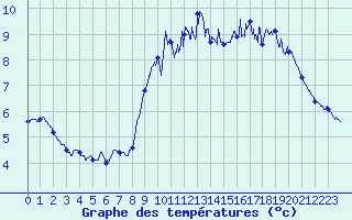 Courbe de tempratures pour Lannion (22)