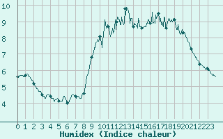 Courbe de l'humidex pour Lannion (22)