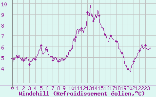 Courbe du refroidissement olien pour Abbeville (80)
