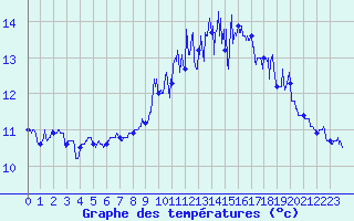 Courbe de tempratures pour Lannion (22)