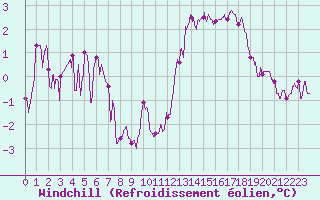 Courbe du refroidissement olien pour Saint-Quentin (02)