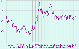 Courbe du refroidissement olien pour Montlimar (26)