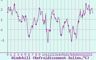 Courbe du refroidissement olien pour Mont-Aigoual (30)