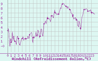Courbe du refroidissement olien pour Paray-le-Monial - St-Yan (71)