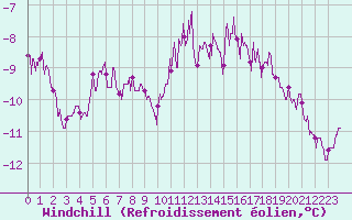 Courbe du refroidissement olien pour Boulogne (62)