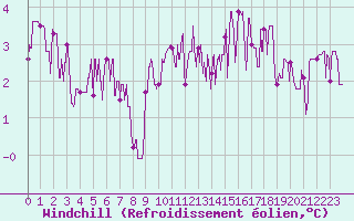 Courbe du refroidissement olien pour Chambry / Aix-Les-Bains (73)