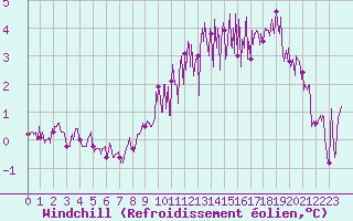 Courbe du refroidissement olien pour Cherbourg (50)