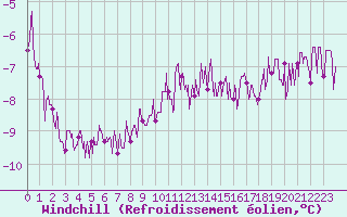 Courbe du refroidissement olien pour Langres (52) 