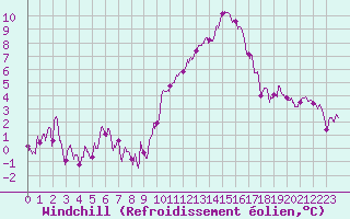 Courbe du refroidissement olien pour Saint-Quentin (02)