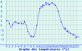 Courbe de tempratures pour Formigures (66)