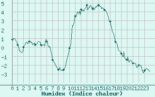 Courbe de l'humidex pour Formigures (66)