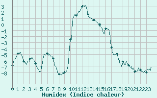 Courbe de l'humidex pour Ristolas - La Monta (05)
