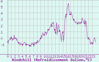 Courbe du refroidissement olien pour Charleville-Mzires (08)