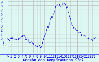 Courbe de tempratures pour Embrun (05)