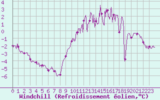 Courbe du refroidissement olien pour Pontoise - Cormeilles (95)