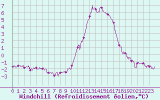 Courbe du refroidissement olien pour La Rochelle - Aerodrome (17)