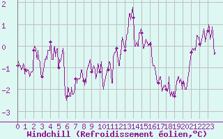 Courbe du refroidissement olien pour Boulogne (62)