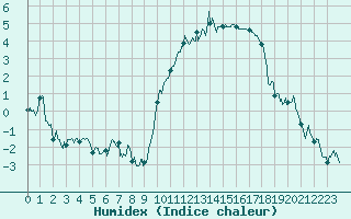 Courbe de l'humidex pour Auch (32)