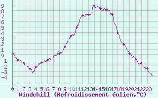 Courbe du refroidissement olien pour Mont-Aigoual (30)