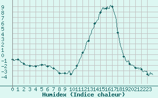 Courbe de l'humidex pour Bergerac (24)