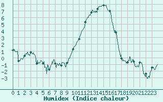 Courbe de l'humidex pour Grenoble/St-Etienne-St-Geoirs (38)