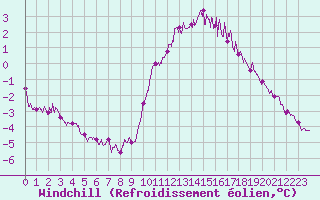 Courbe du refroidissement olien pour Albert-Bray (80)