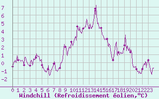 Courbe du refroidissement olien pour Aix-en-Provence (13)
