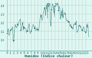 Courbe de l'humidex pour Ouessant (29)