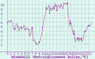 Courbe du refroidissement olien pour Tarbes (65)