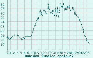 Courbe de l'humidex pour Rion-des-Landes (40)